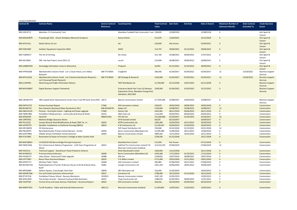 Aberdeenshire Council Contracts Register (Pdf 467KB)