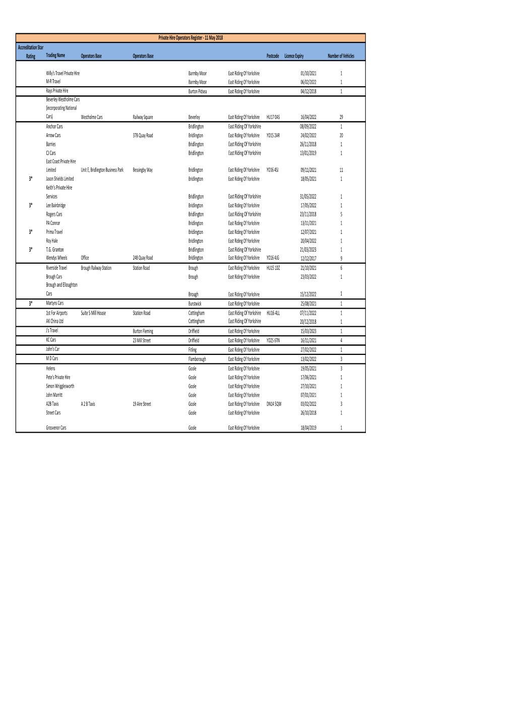 Private Hire Operators Register - 11 May 2018 Accreditation Star Rating Trading Name Operators Base Operators Base Postcode Licence Expiry Number of Vehicles
