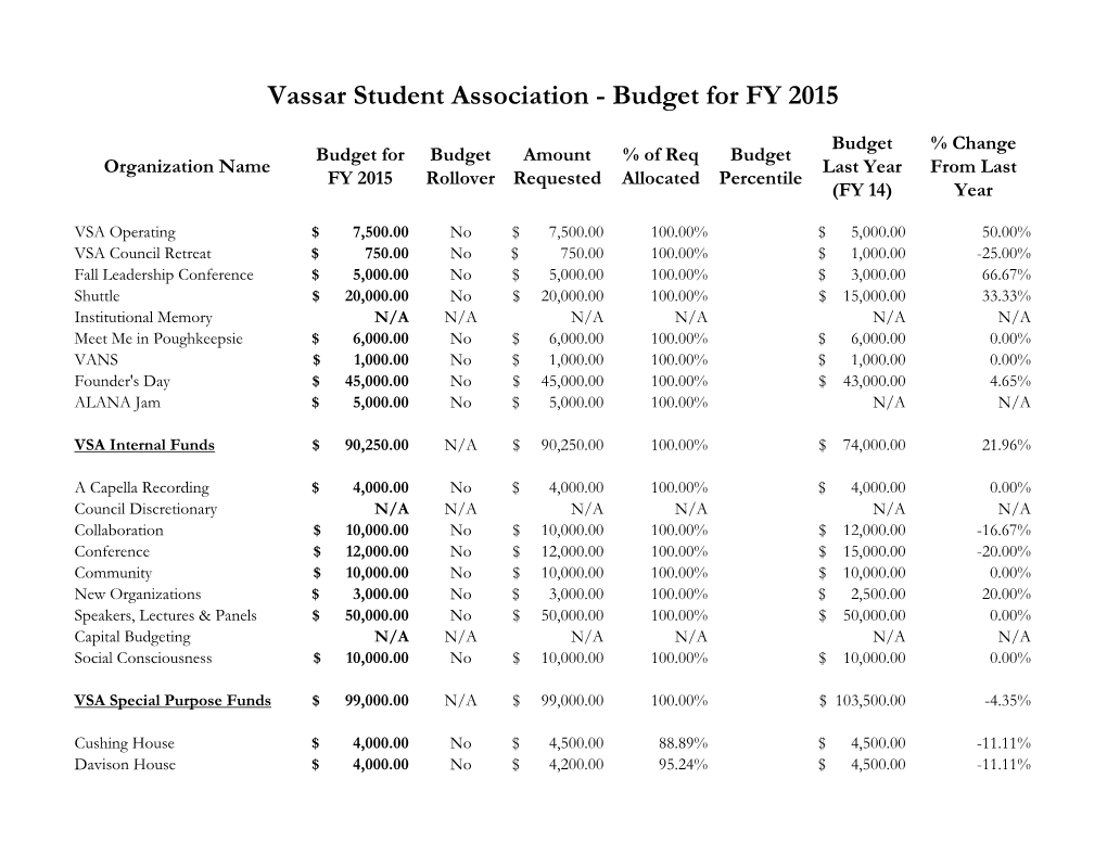 Vassar Student Association - Budget for FY 2015