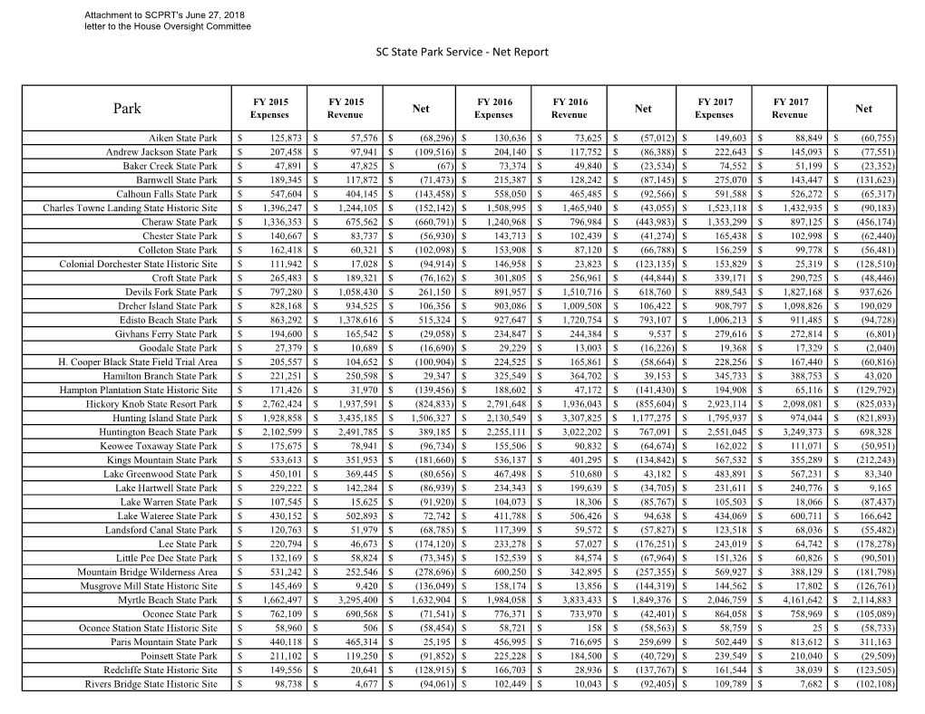 FY 2015 FY 2015 FY 2016 FY 2016 FY 2017 FY 2017 Net Net Net Park Expenses Revenue Expenses Revenue Expenses Revenue