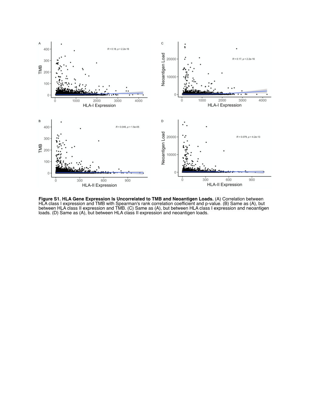 Figure S1. HLA Gene Expression Is Uncorrelated to TMB and Neoantigen Loads. (A) Correlation Between HLA Class I Expression and T