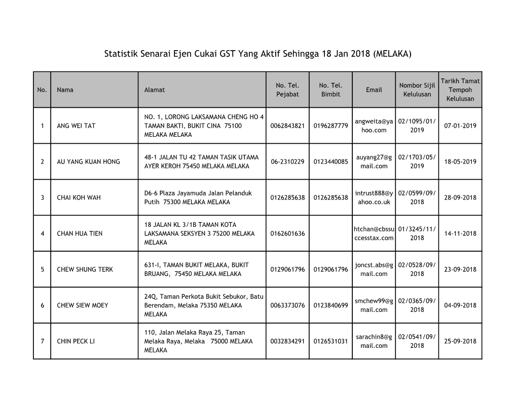 Statistik Senarai Ejen Cukai GST Yang Aktif Sehingga 18 Jan 2018 (MELAKA)
