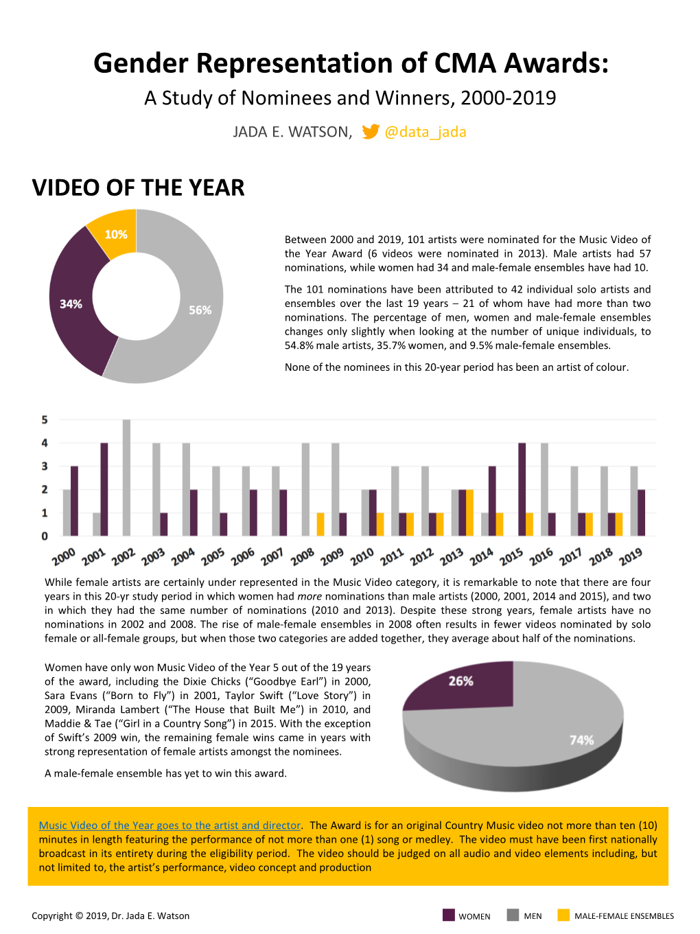 CMA Awards: a Study of Nominees and Winners, 2000-2019 JADA E