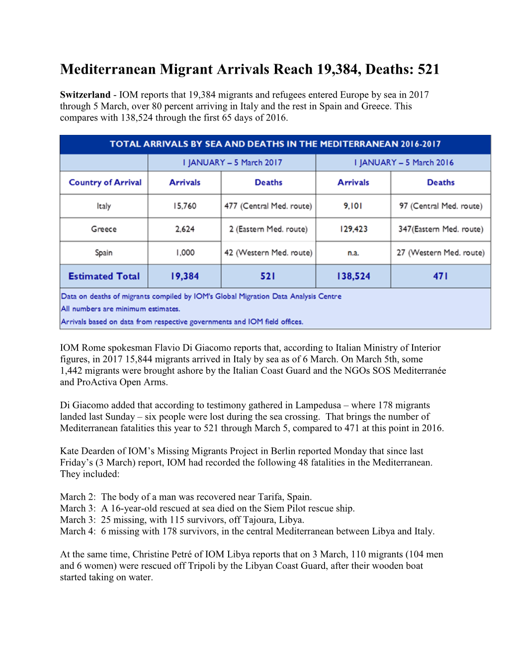 Mediterranean Migrant Arrivals Reach 19384, Deaths