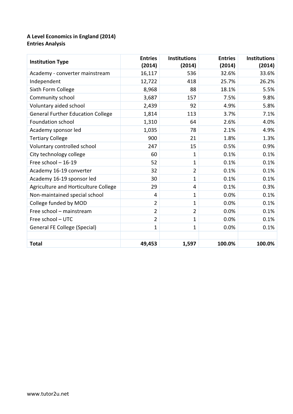 A Level Economics in England (2014) Entries Analysis