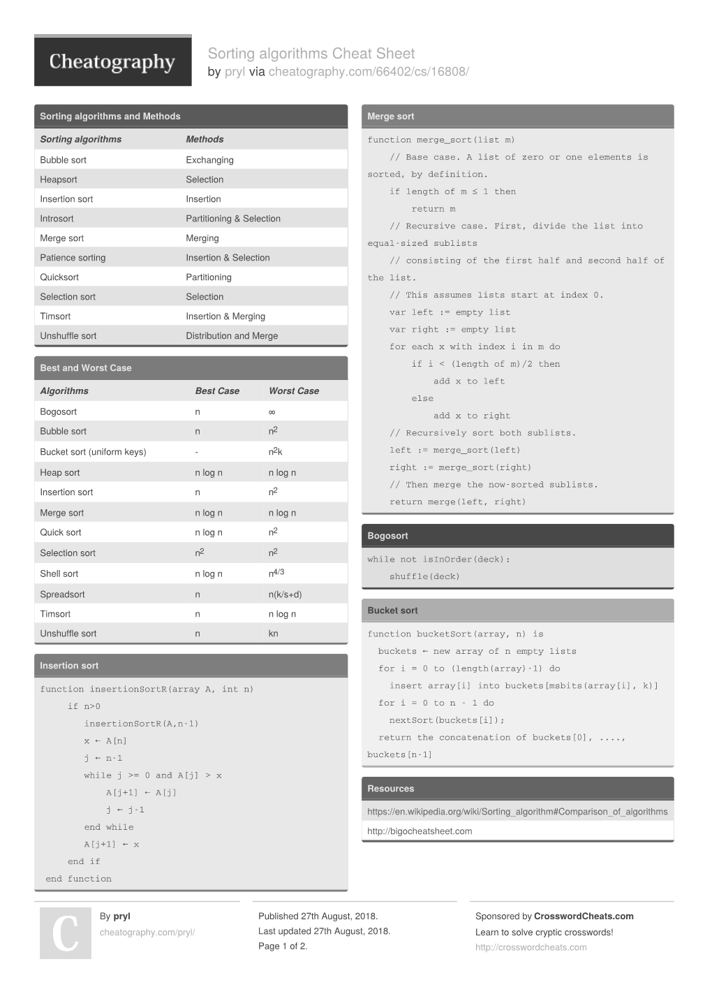 Sorting Algorithms Cheat Sheet by Pryl Via Cheatography.Com/66402/Cs/16808