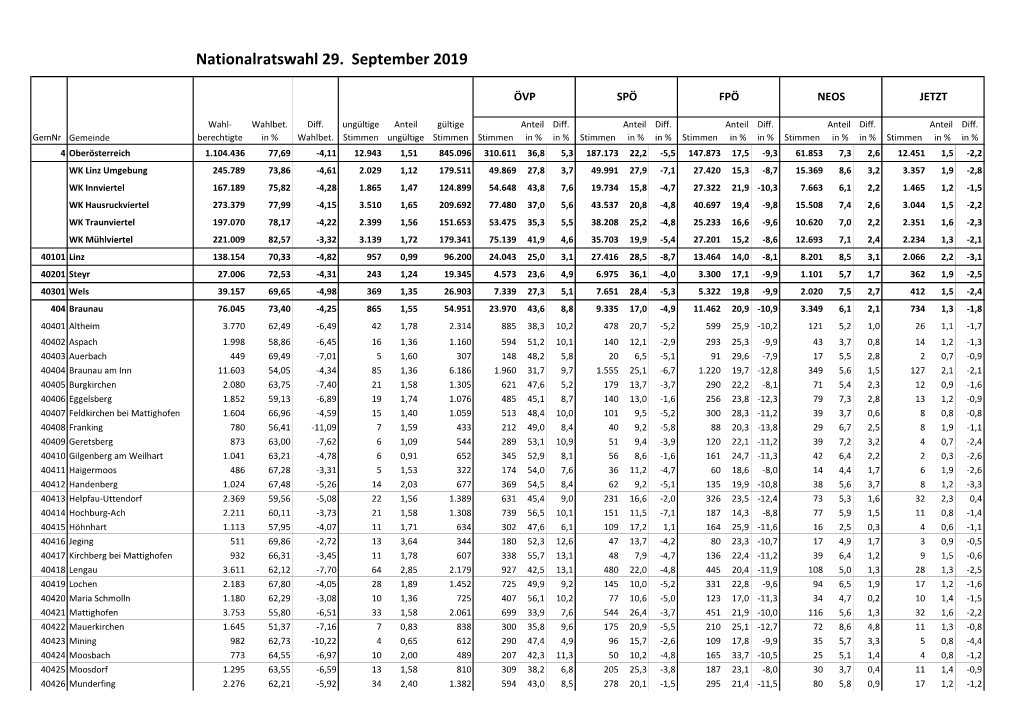 Nationalratswahl 29. September 2019