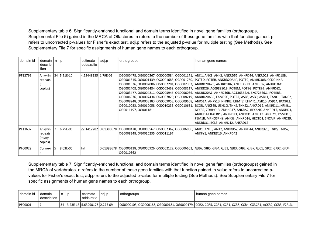 Orthogroups, Supplemental File 5) Gained in the MRCA of Olfactores