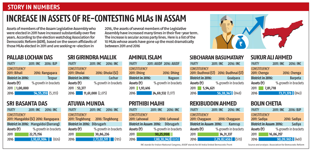 INCREASE in ASSETS of RE-CONTESTING Mlas in ASSAM