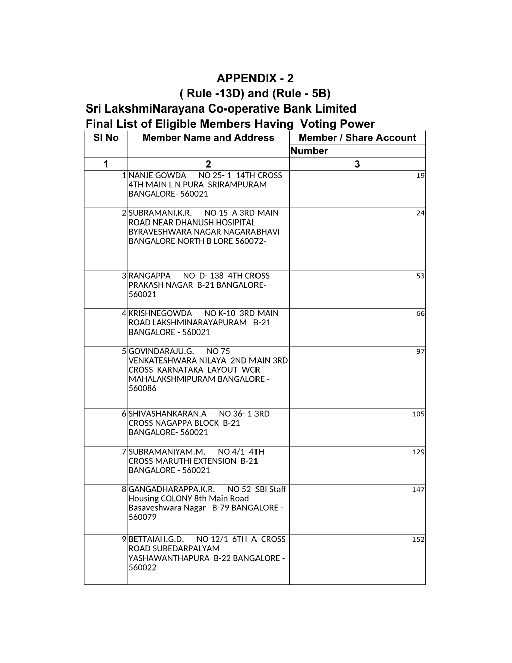 Sri Lakshminarayana Co-Operative Bank Limited Final List of Eligible Members Having V