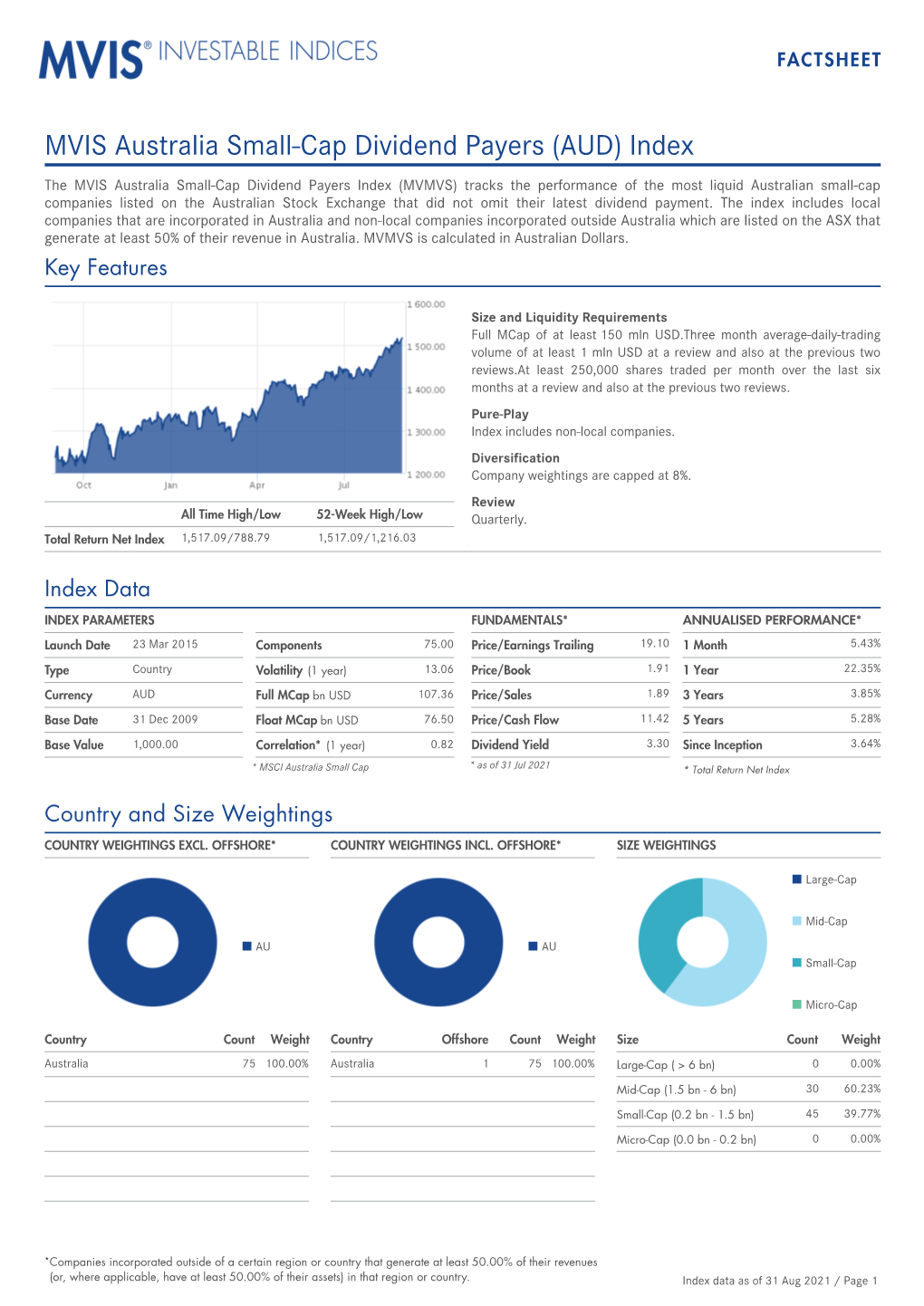 MVIS Australia Small-Cap Dividend Payers (AUD) Index