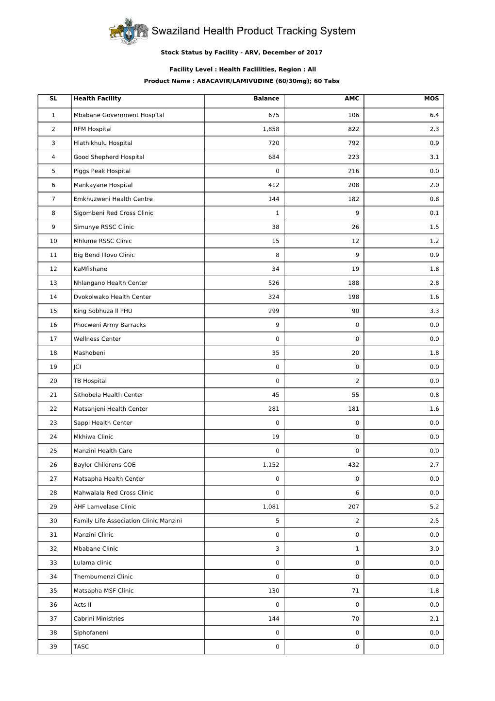 Swaziland Health Product Tracking System