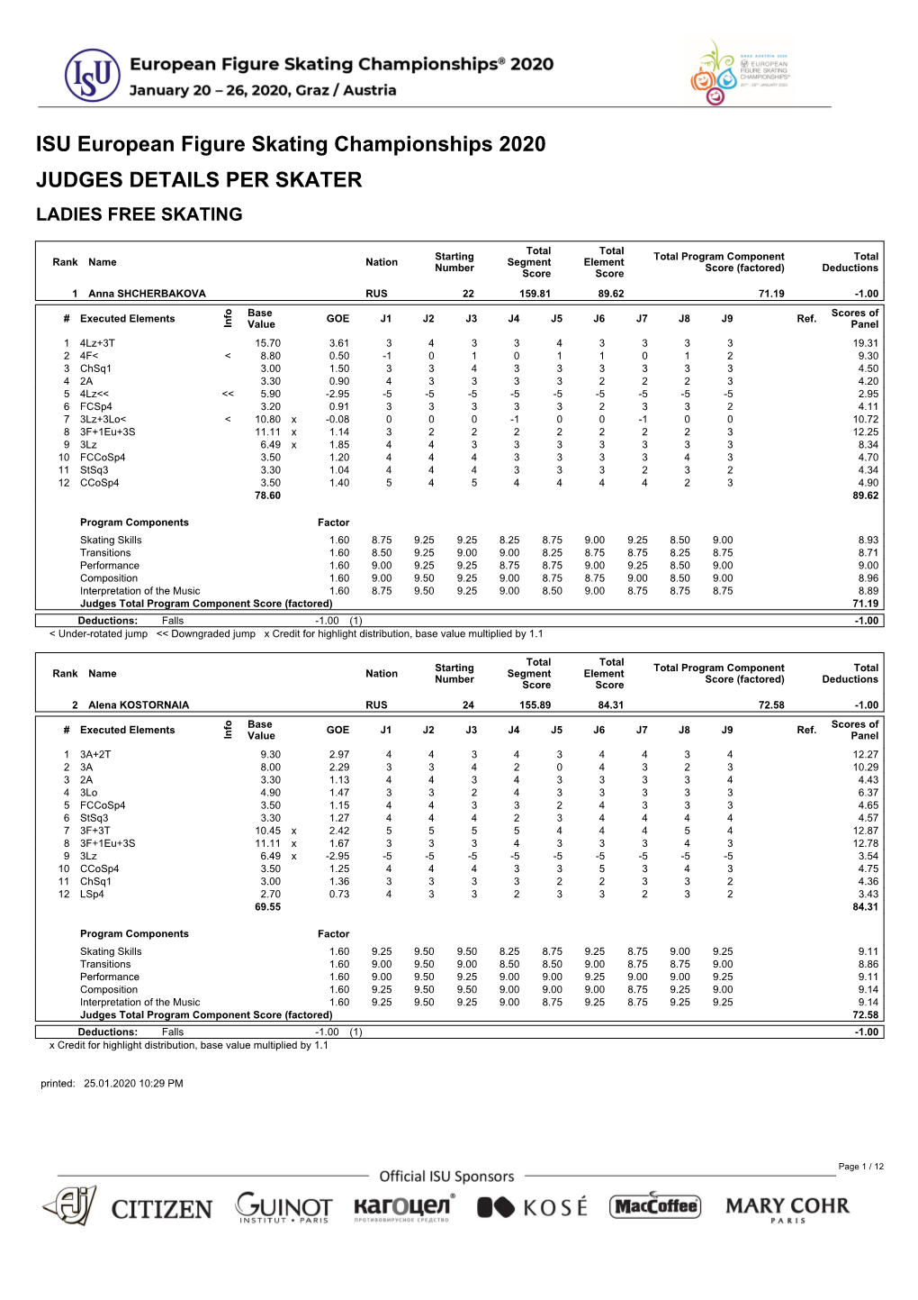 ISU European Figure Skating Championships 2020 JUDGES DETAILS PER SKATER LADIES FREE SKATING