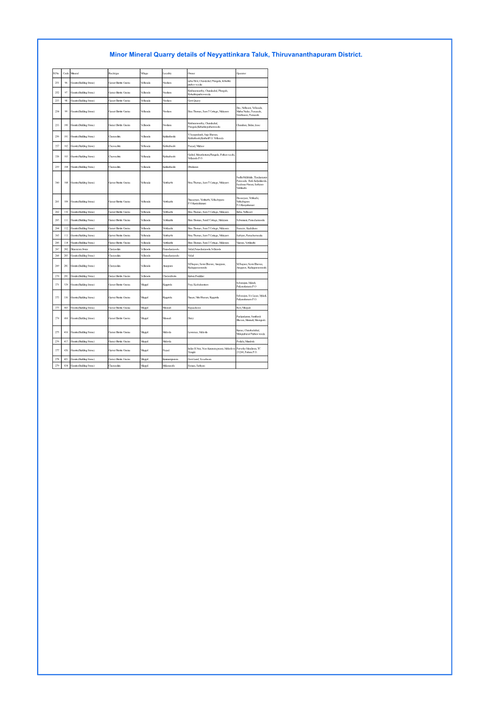 Minor Mineral Quarry Details of Neyyattinkara Taluk, Thiruvananthapuram District