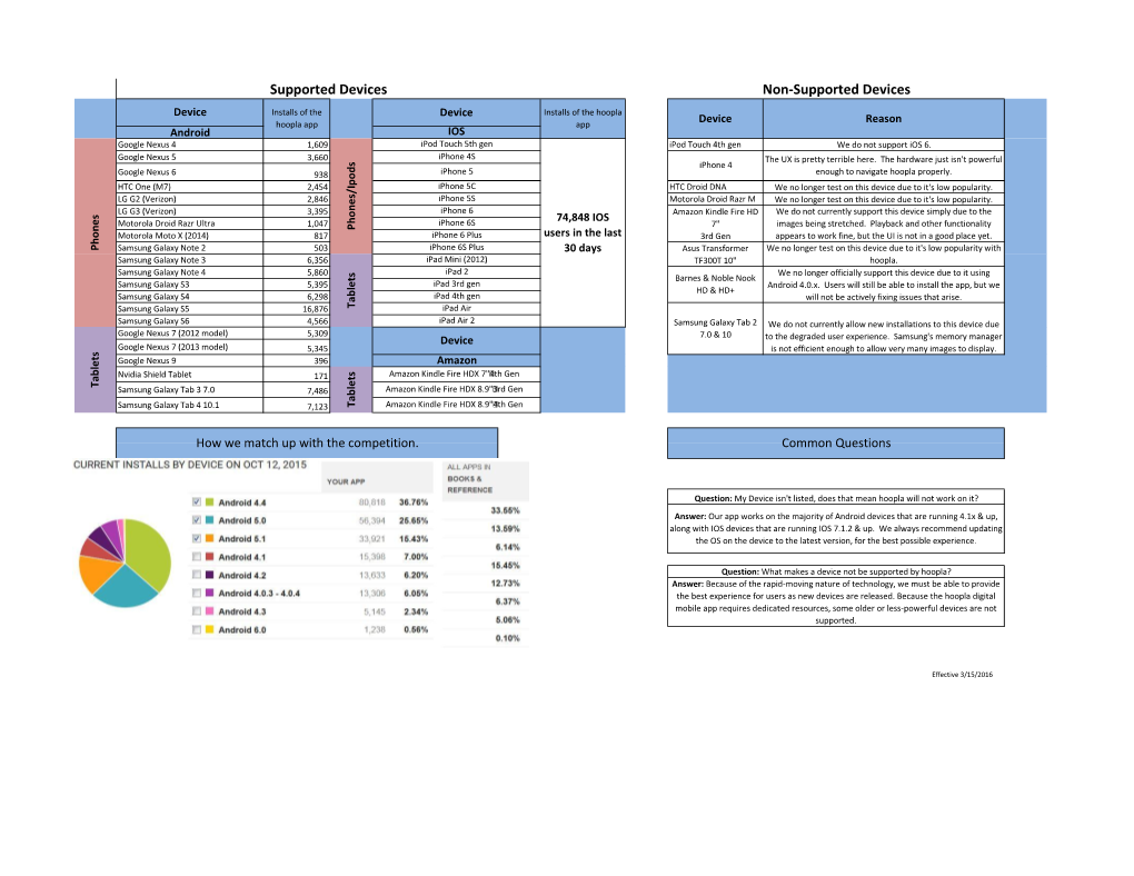 Non-Supported Devices Supported Devices