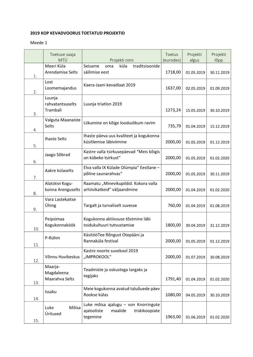 2019 Kop Kevadvoorus Toetatud Projektid