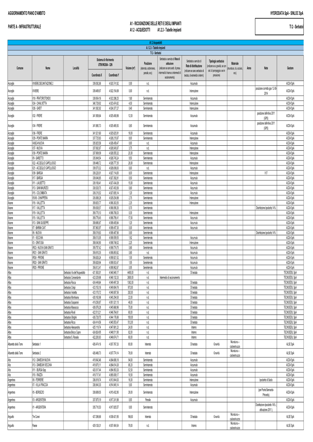 Serbatoi A1.2 - ACQUEDOTTI A1.2.3 - Tabelle Impianti