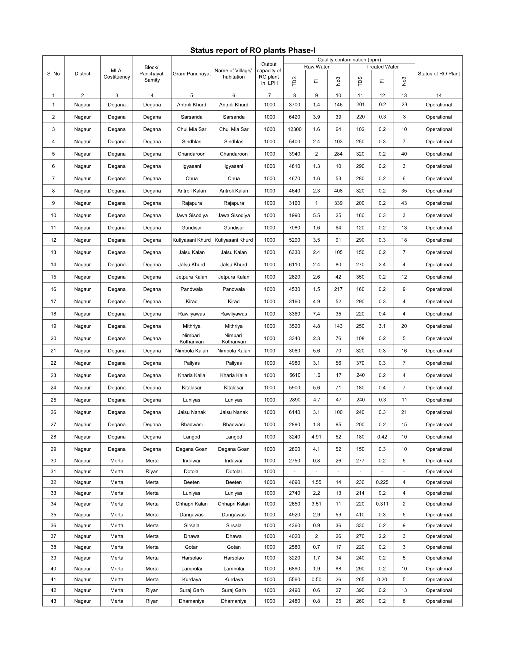 Status Report of RO Plants Phase-I