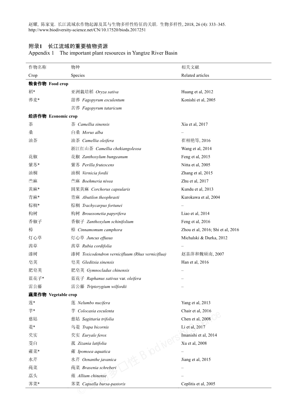 © 生物多样性biodiversity Science