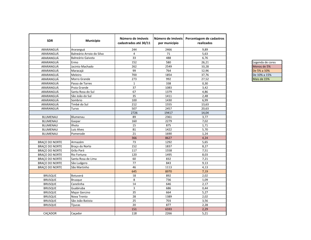 SDR Município Número De Imóveis Cadastrados Até 30/11 Número De