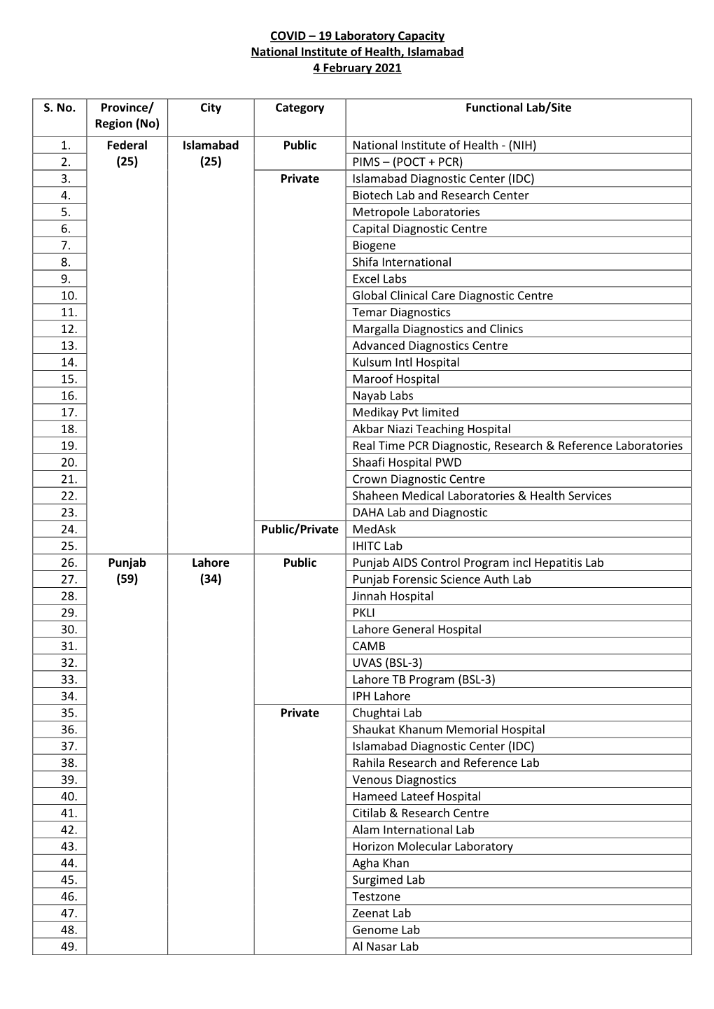 19 Laboratory Capacity National Institute of Health, Islamabad 4 February 2021