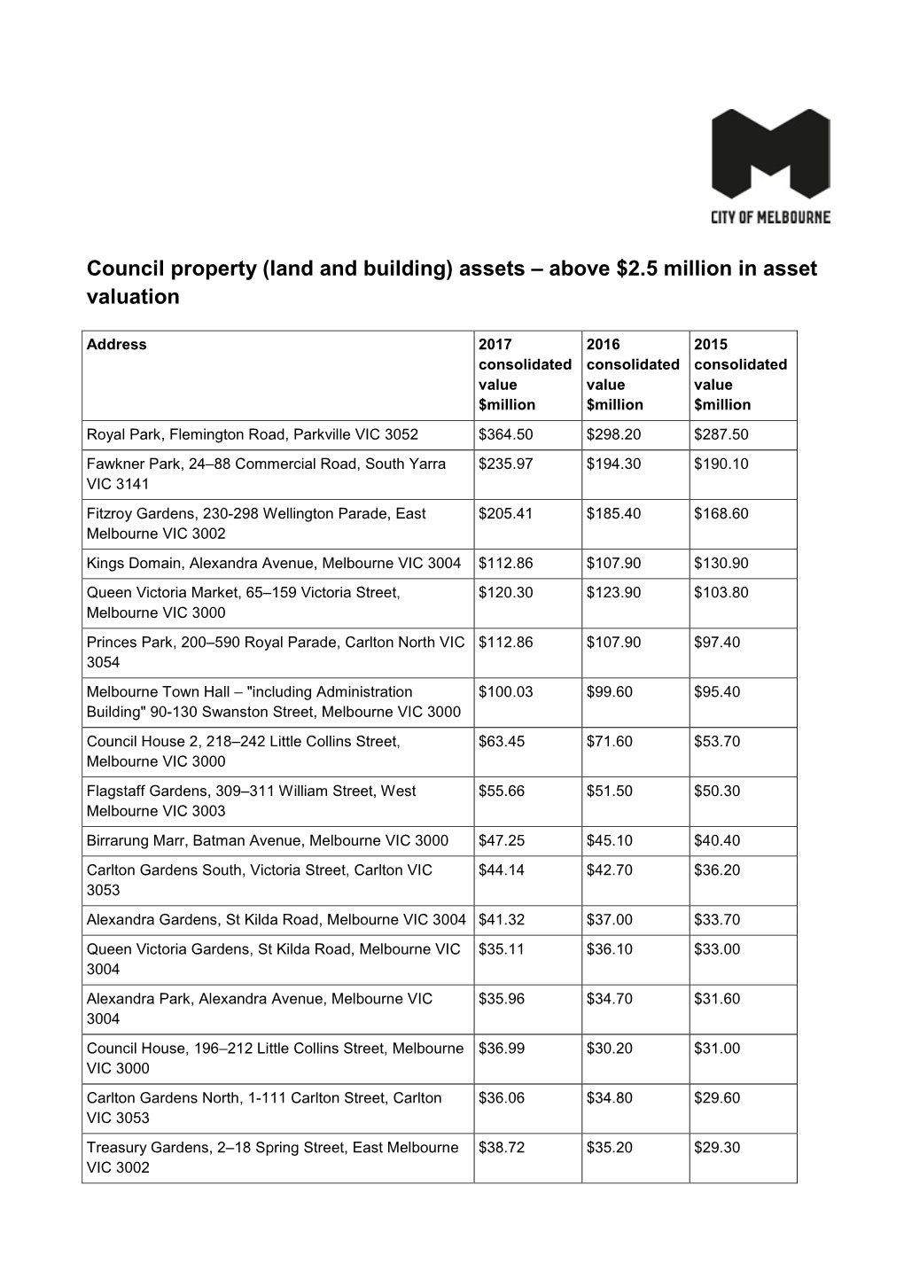 Council Property (Land and Building) Assets – Above $2.5 Million in Asset Valuation