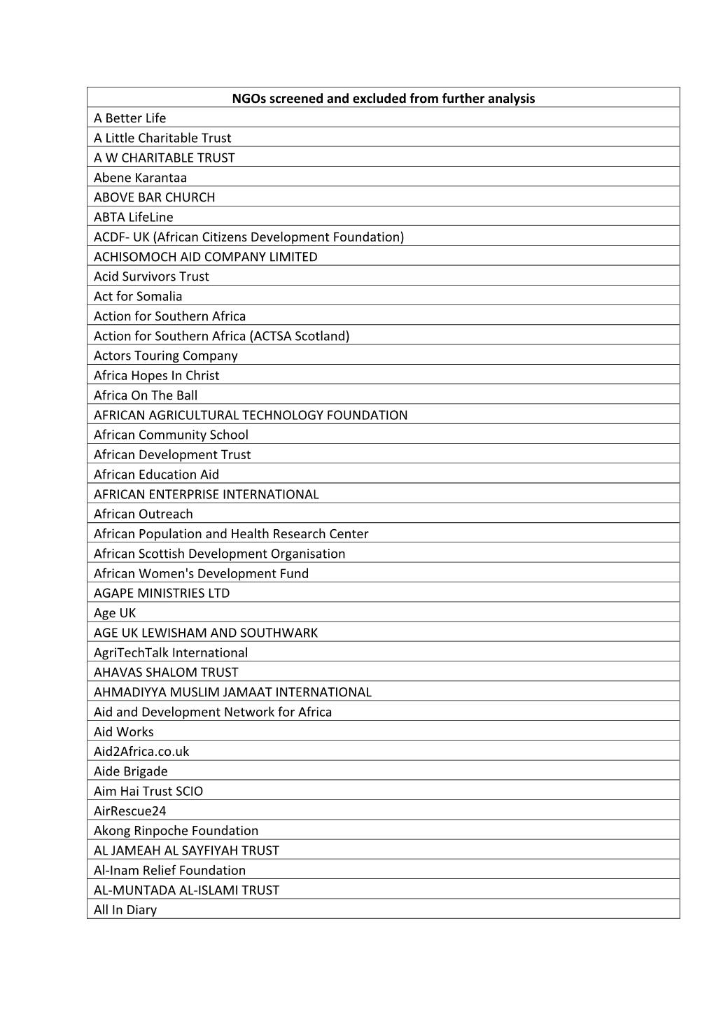 Ngos Screened and Excluded from Further Analysis a Better Life a Little Charitable Trust a W CHARITABLE TRUST Abene Karanta