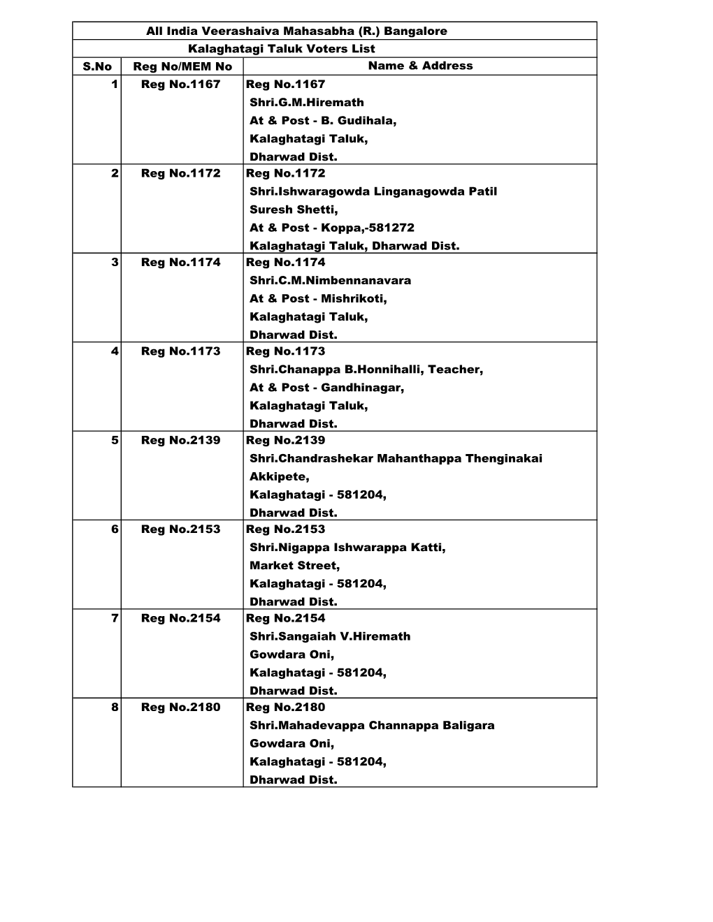 Kalaghatagi Taluk Voters List S.No Reg No/MEM No Name & Address 1 Reg No.1167 Reg No.1167 Shri.G.M.Hiremath at & Post - B