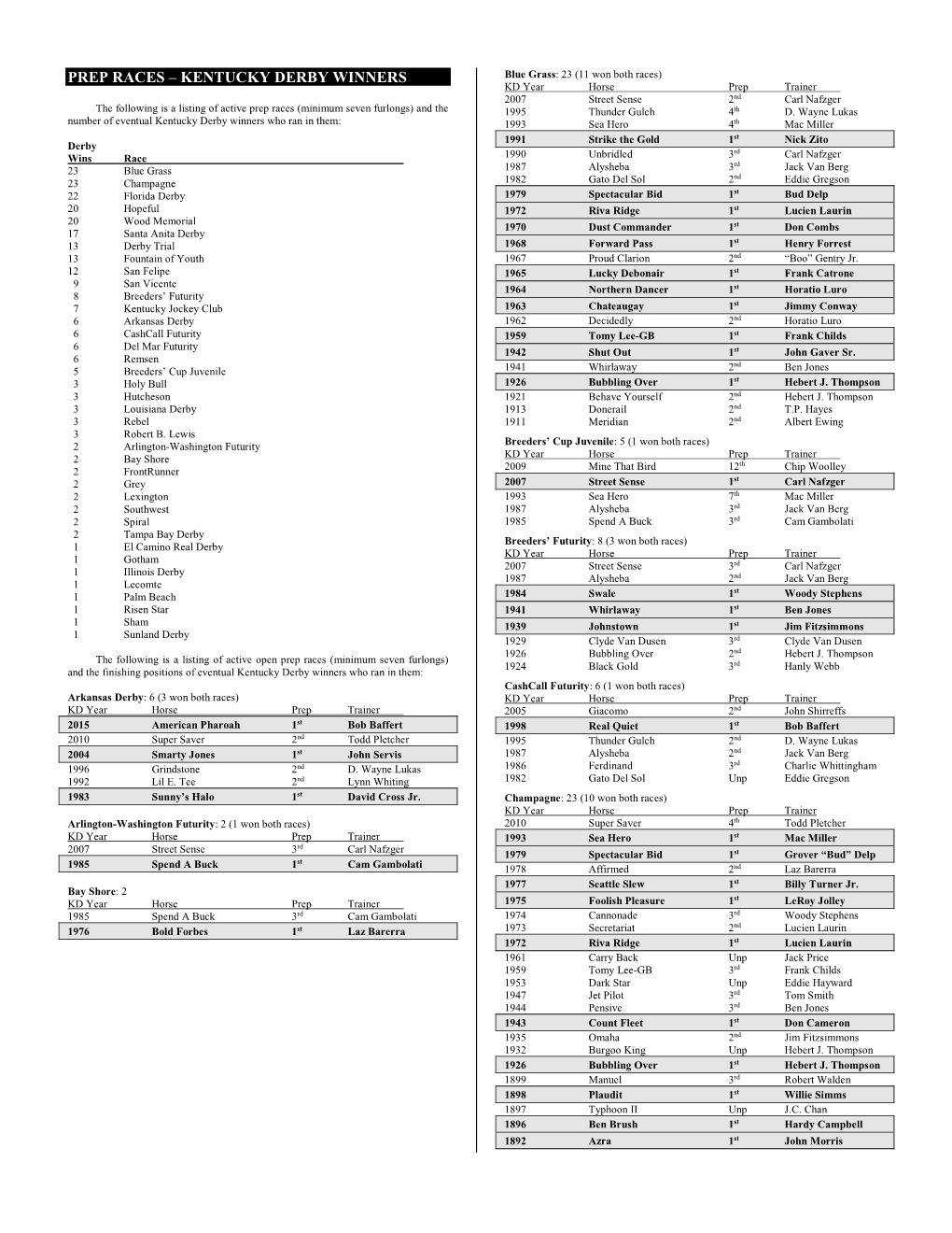 Prep Races – Kentucky Derby Winners