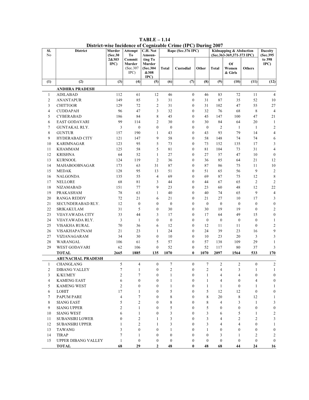 District-Wise Incidence of Cognizable Crimes (IPC) During 2007 Sl