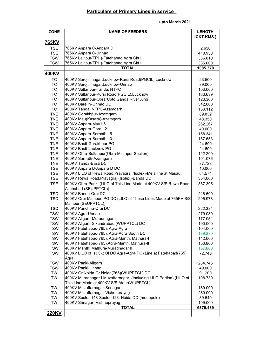 765KV 400KV 220KV Particulars of Primary Lines in Service