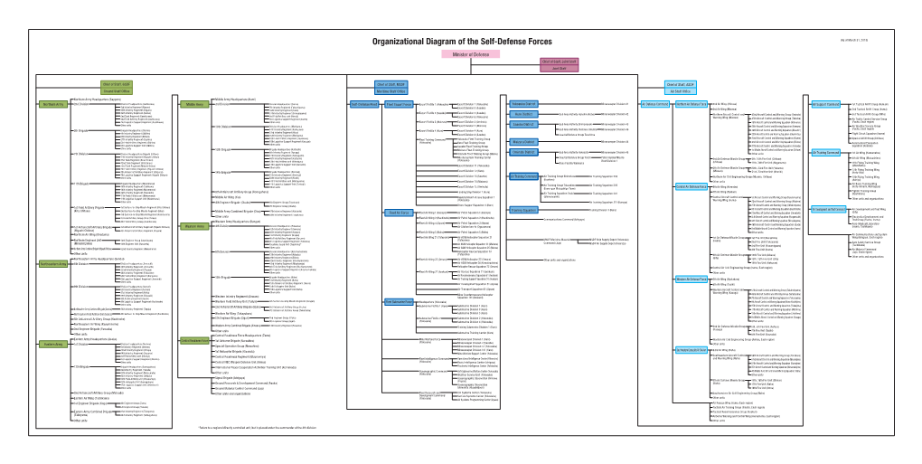 Organizational Diagram of the Self-Defense Forces (As of March 31, 2015)