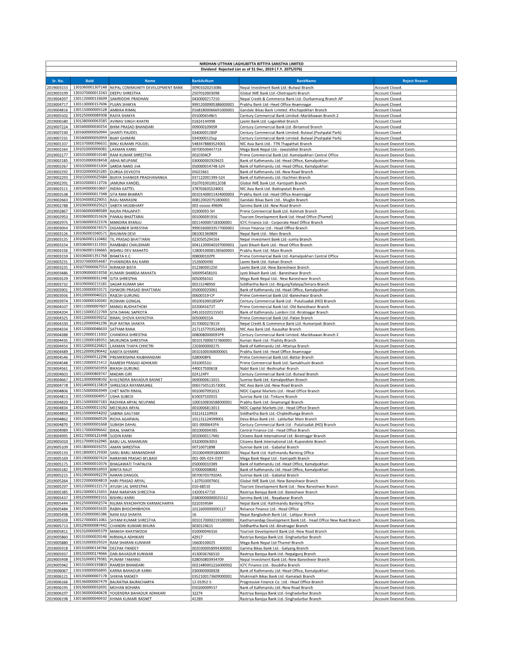 Sr. No. Boid Name Bankacnum Bankname Reject Reason 2019003153 1301060001307148 NEPAL COMMUNITY DEVELOPMENT BANK 00901020253086 N
