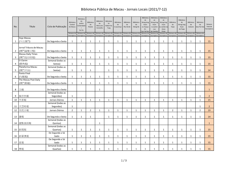Biblioteca Pública De Macau - Jornais Locais (2021/7-12)