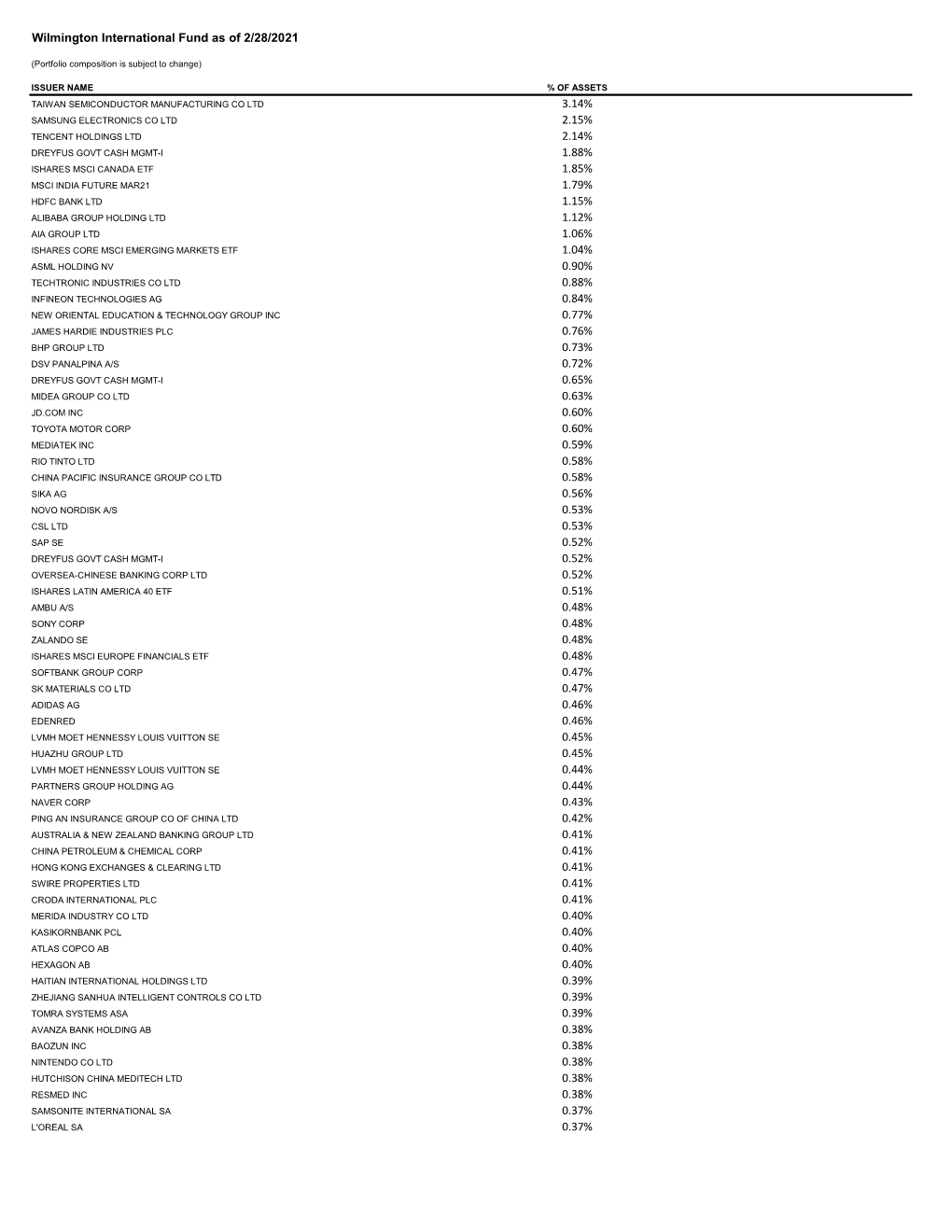 Fund Holdings