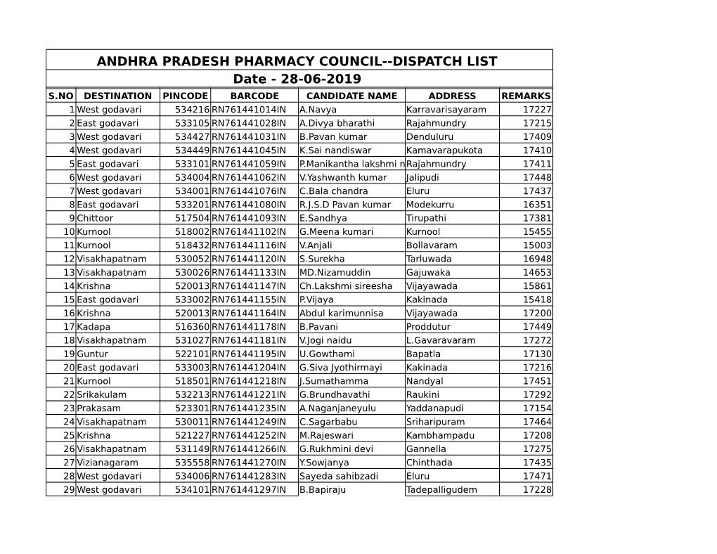 ANDHRA PRADESH PHARMACY COUNCIL--DISPATCH LIST Date