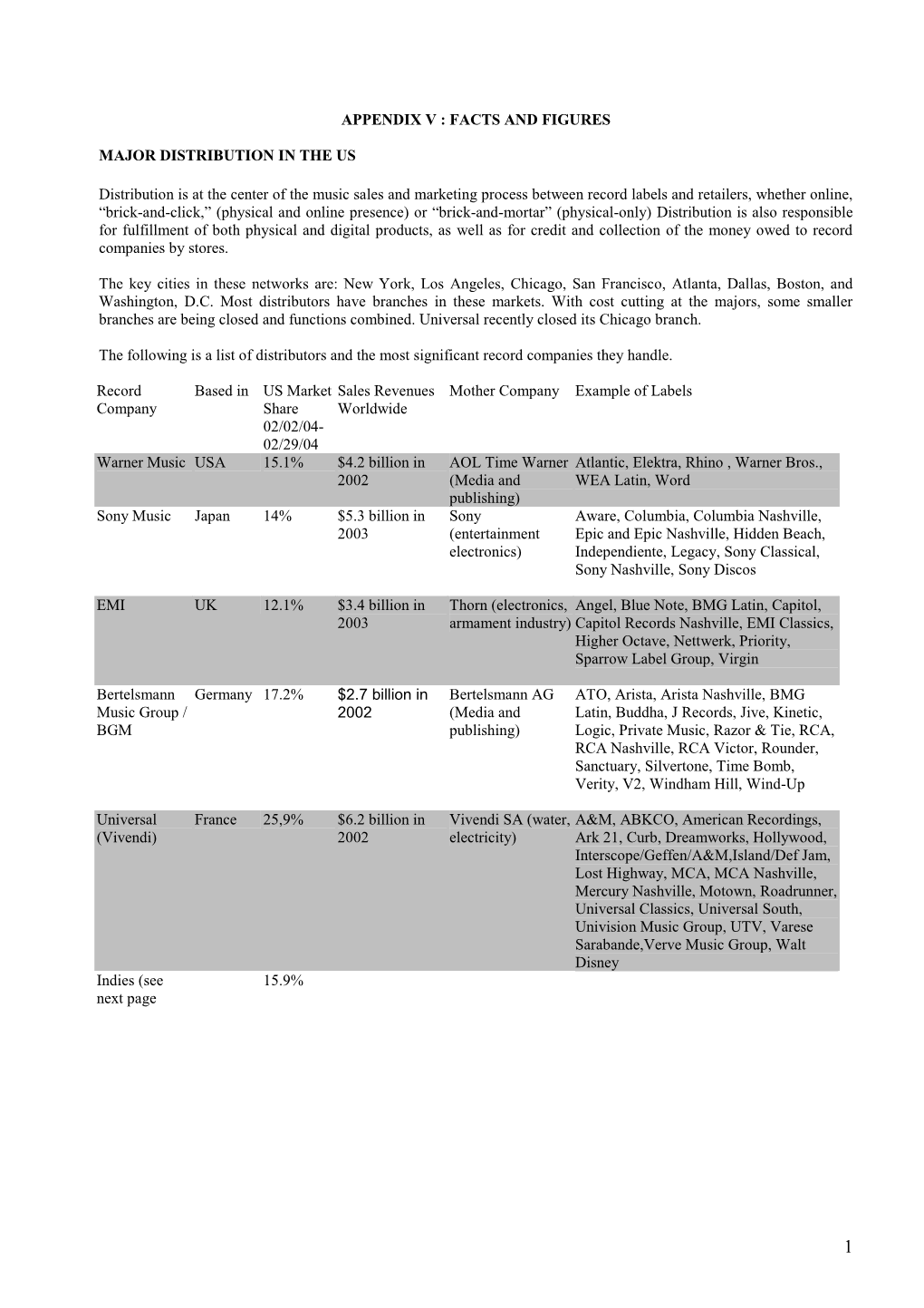 Appendix V : Facts and Figures Major Distribution in the Us