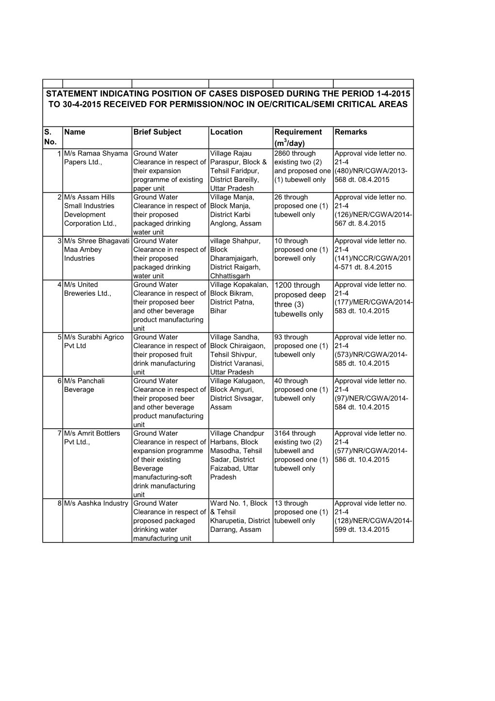 Statement Indicating Position of Cases Disposed During the Period 1-4-2015 to 30-4-2015 Received for Permission/Noc in Oe/Critical/Semi Critical Areas