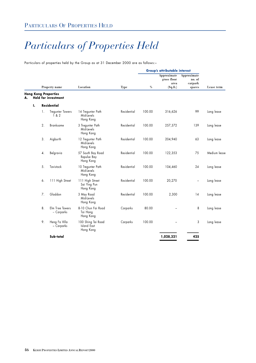 Particulars of Properties Held