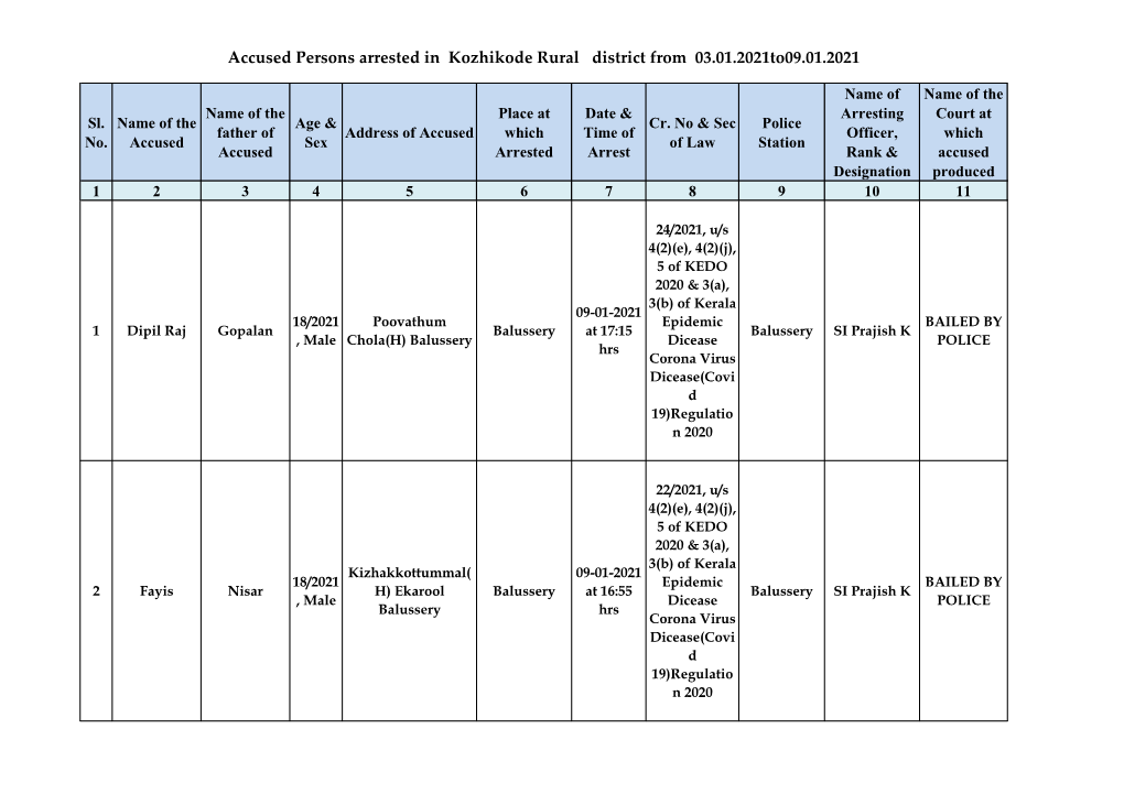 Accused Persons Arrested in Kozhikode Rural District from 03.01.2021To09.01.2021
