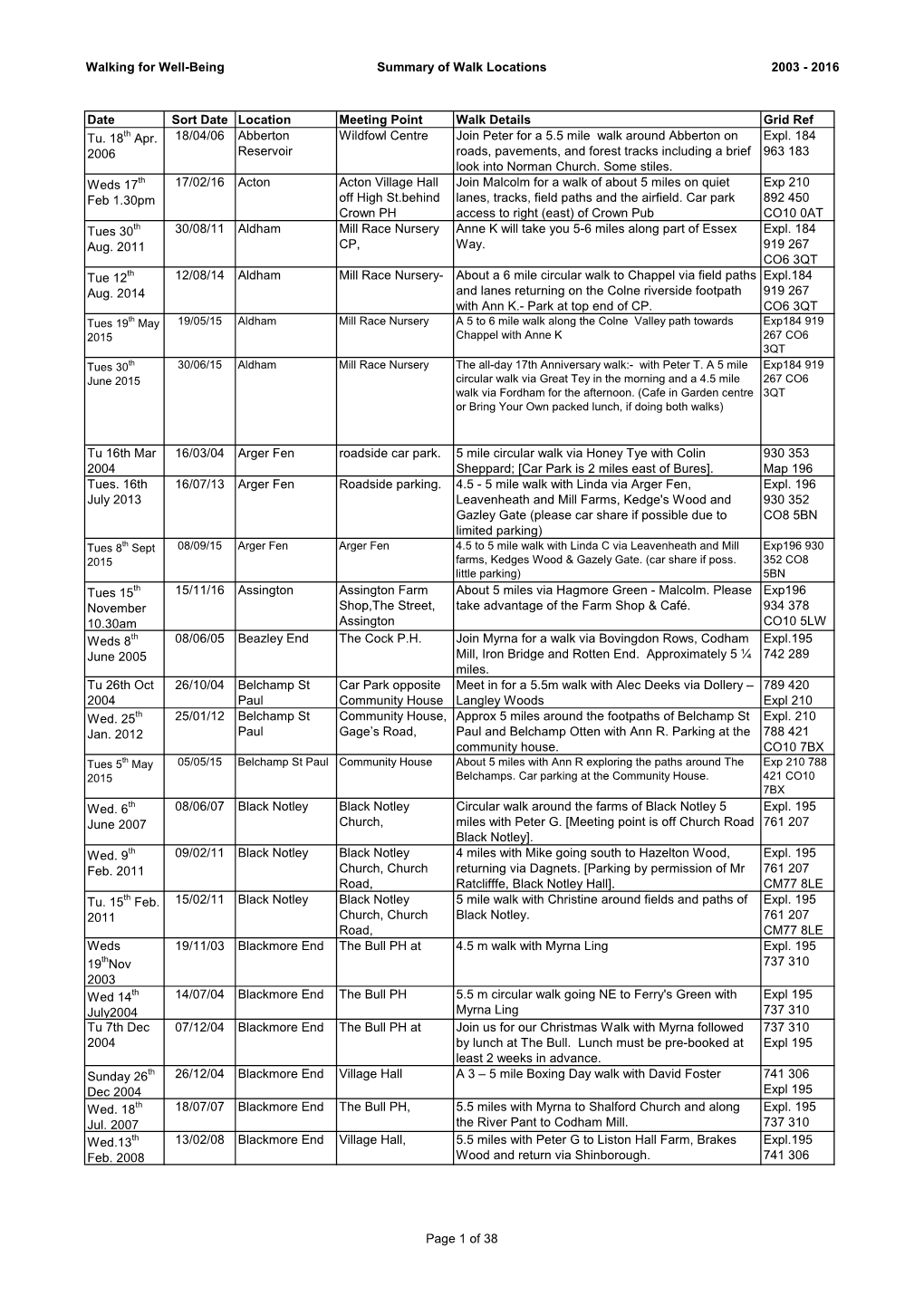 Walking for Well-Being Summary of Walk Locations 2003 - 2016