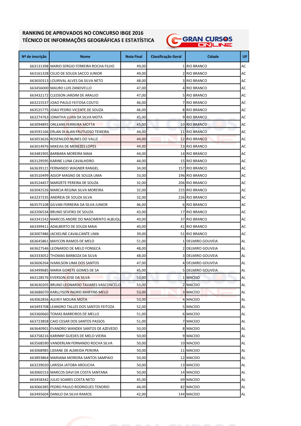 Ranking De Aprovados No Concurso Ibge 2016 Técnico De Informações Geográficas E Estatística