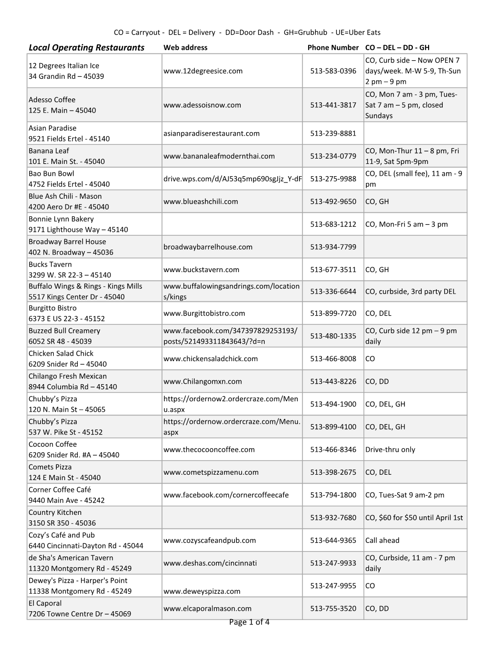 Local Operating Restaurants Web Address Phone Number CO – DEL – DD ‐ GH CO, Curb Side – Now OPEN 7 12 Degrees Italian Ice 513‐583‐0396 Days/Week