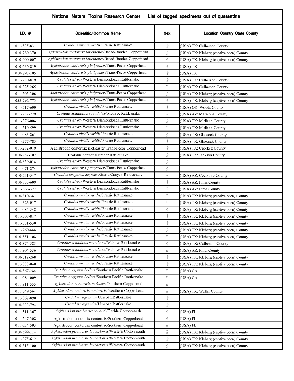 Check Snake Database(PDF)