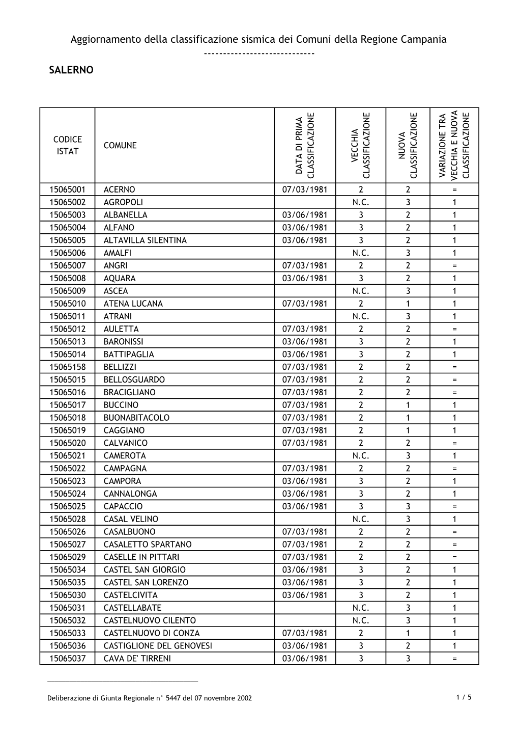 Aggiornamento Della Classificazione Sismica Dei Comuni Della Regione Campania ------SALERNO