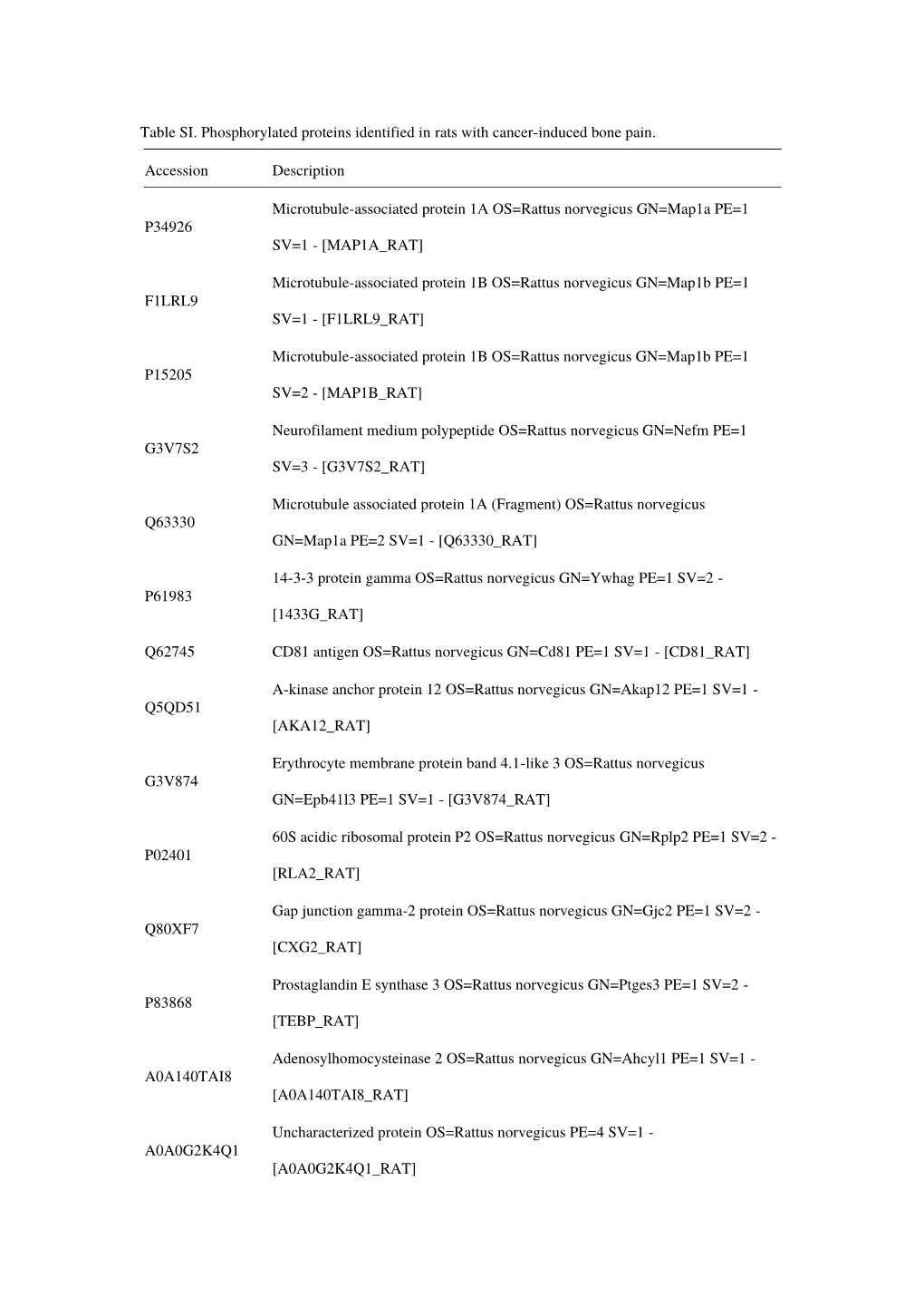 Table SI. Phosphorylated Proteins Identified in Rats with Cancer-Induced Bone Pain