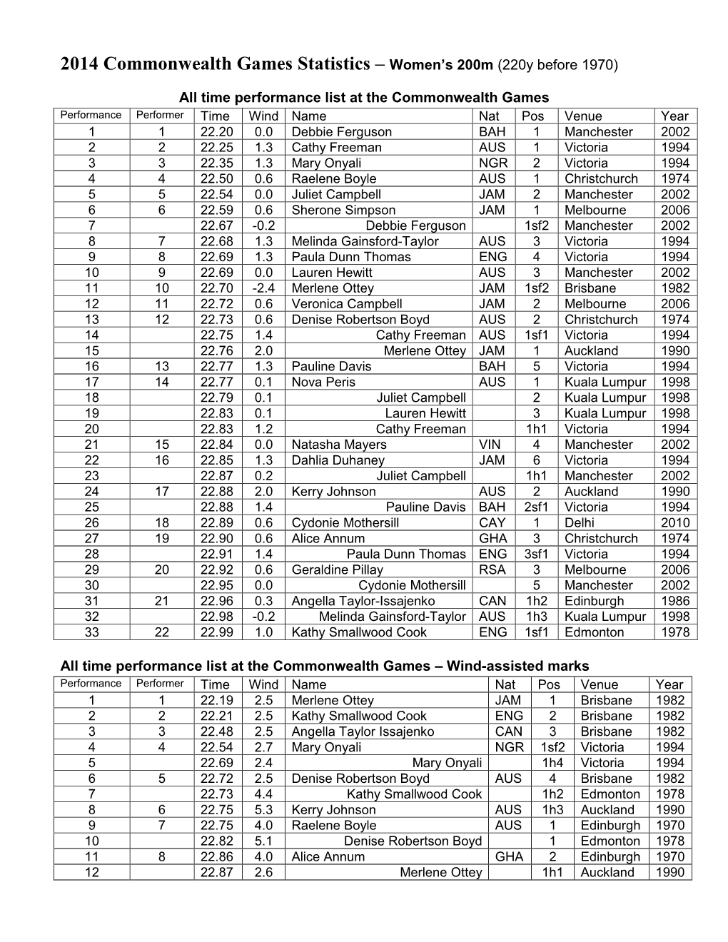 2014 Commonwealth Games Statistics – Women's 200M (220Y