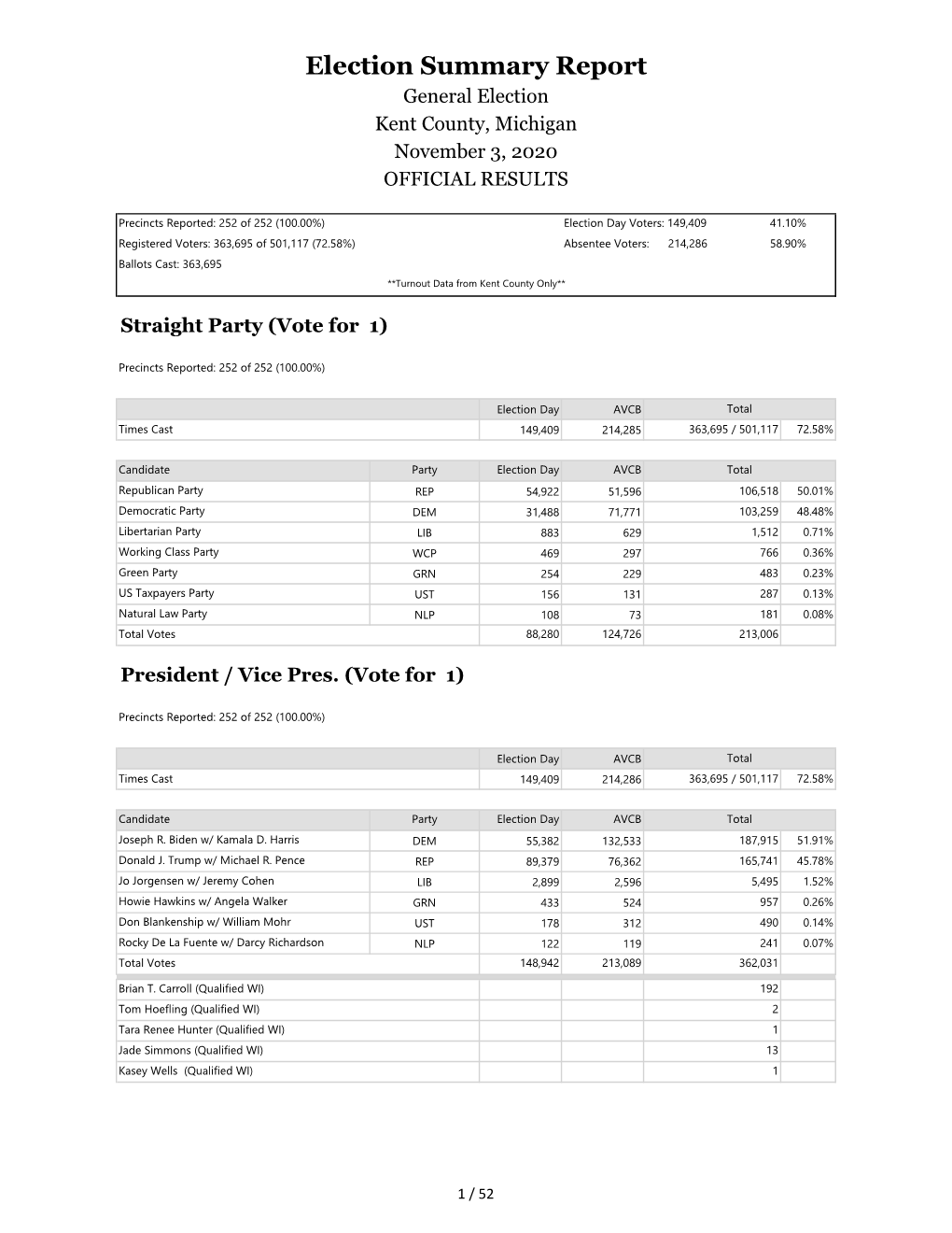 Election Summary Report General Election Kent County, Michigan November 3, 2020 OFFICIAL RESULTS