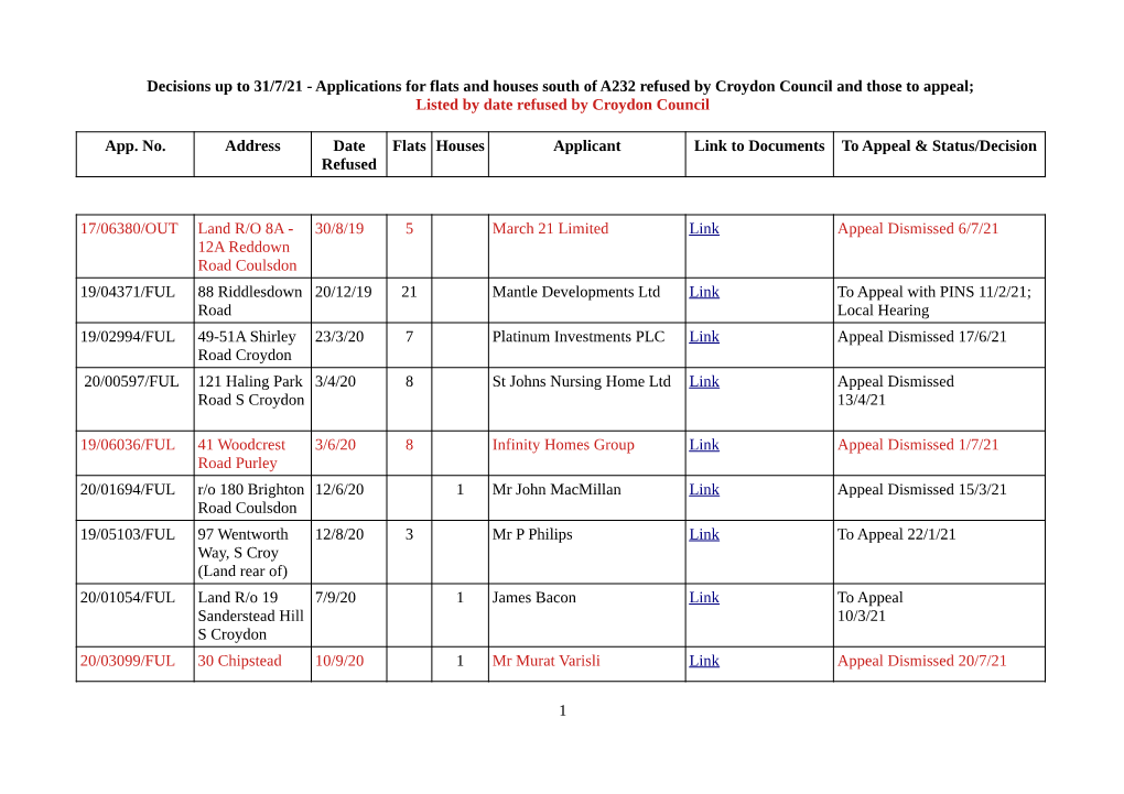 Applications for Flats and Houses South of A232 Refused by Croydon Council and Those to Appeal; Listed by Date Refused by Croydon Council