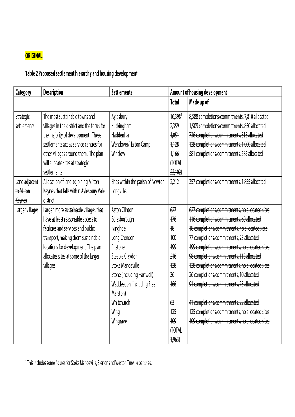 Proposed Settlement Hierarchy and Housing Development